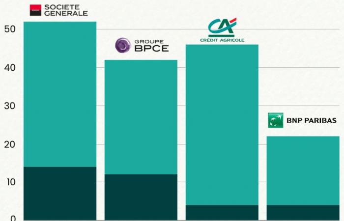 European banks still finance fossil fuels much more than alternatives – vert.eco