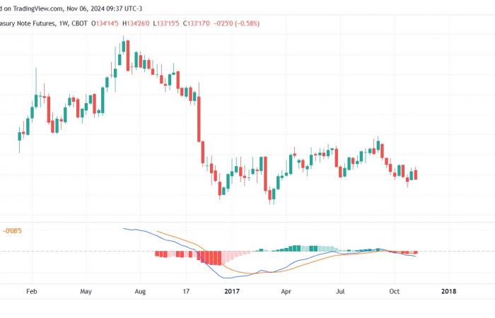 Gold corrects after Trump’s election: why 2024 is not 2016