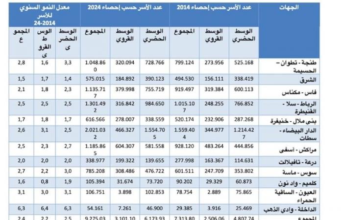 Population growth in Morocco declined as the number of families increased