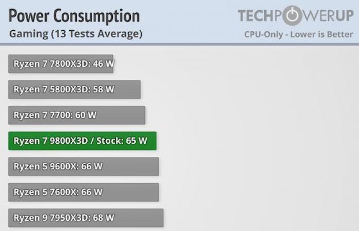 The Ryzen 7 9800X3D is available! Really the most powerful CPU for gaming? The tests are unanimous