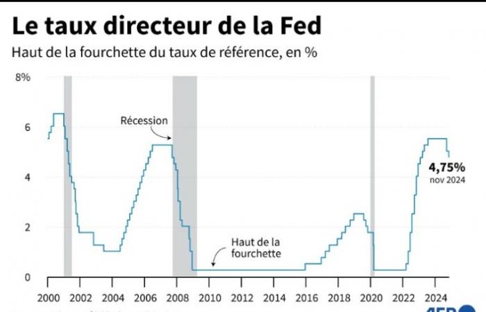 USA: the Fed lowers its rates again, the day after Trump's election – 11/07/2024 at 10:06 p.m.