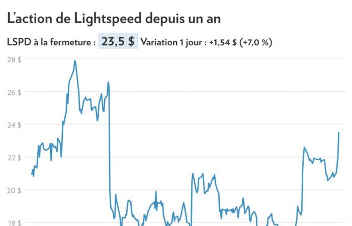 Third trimester | Lightspeed Fuels Speculation About Its Potential Sale