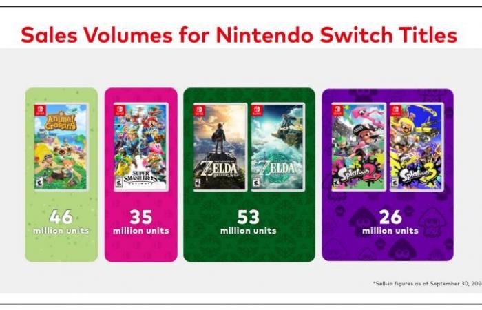 Mario, Zelda, Pokémon… Nintendo takes stock of the sales of its major licenses – Nintendo Switch