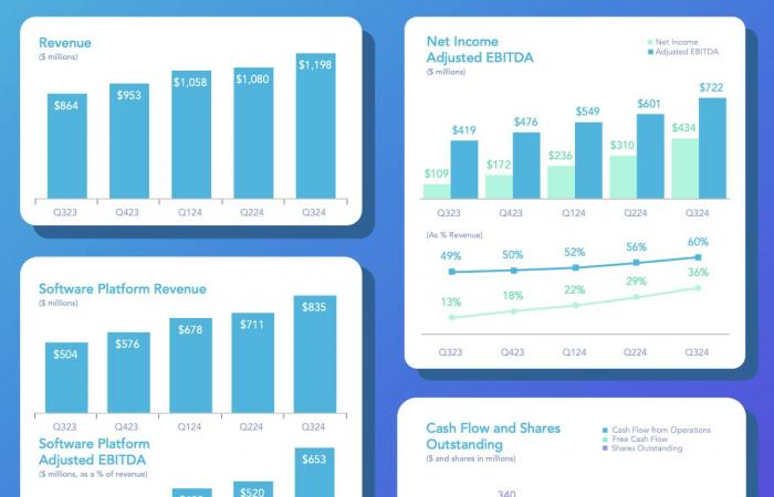 AppLovin: Invest and let it run