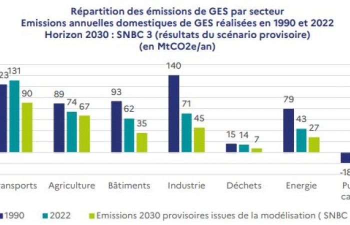 definition, major objectives by sector in France