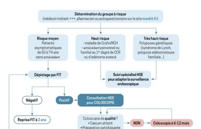 Colorectal cancer screening: start at age 45?