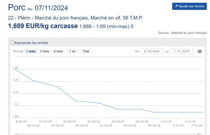 The price of pork stable this week in France