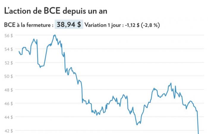 Third trimester | Bell slapped again on the stock market