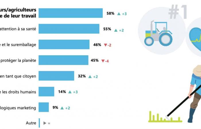 Responsible consumption in France, when the right price is among the first expectations