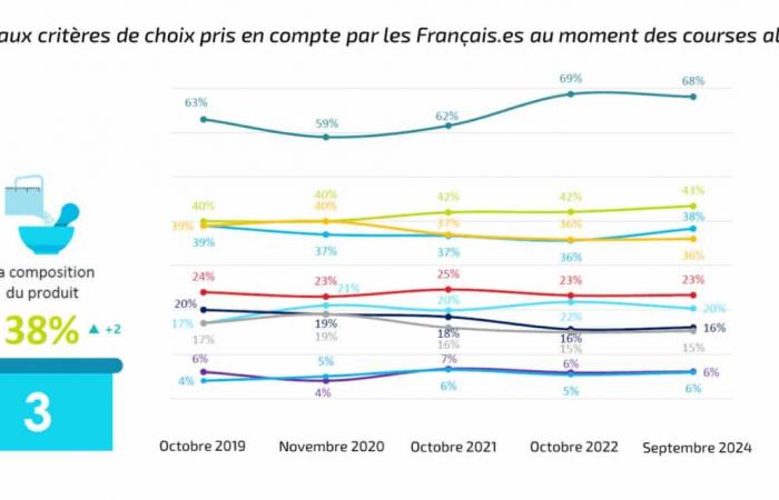 Responsible consumption in France, when the right price is among the first expectations