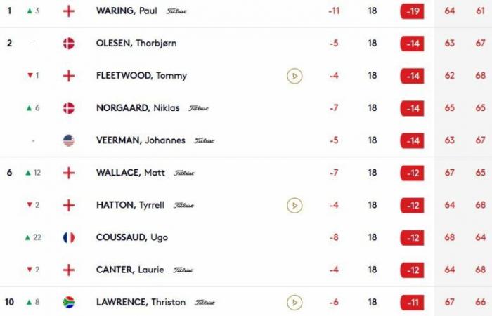 Paul Waring's 61 (-11) record. Ugo Coussaud unleashed!