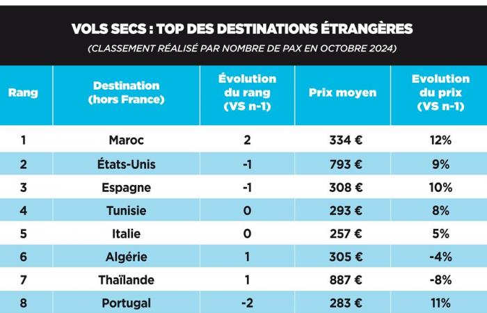 prices are falling towards Asia, according to the MisterFly/L’Echo Barometer