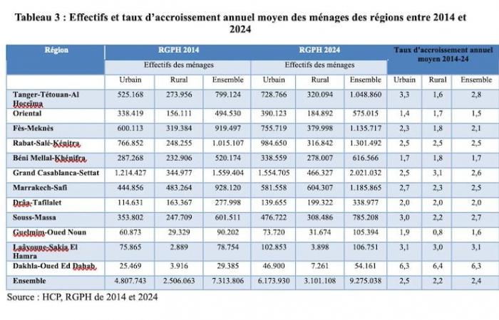 Results of the population census in Morocco: what to remember