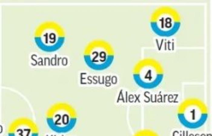 The probable lineups of Las Palmas for matchday 13 according to the specialized press