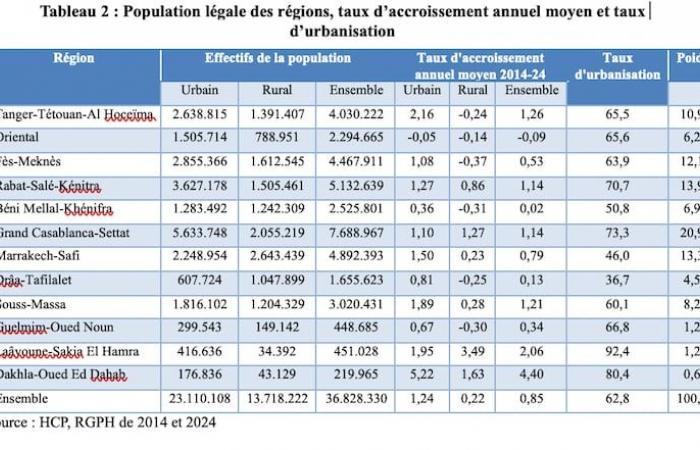 Results of the population census in Morocco: what to remember