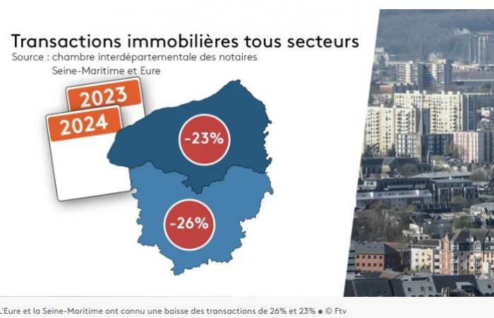 How the drop in transactions impacts real estate market prices – Actual Immo