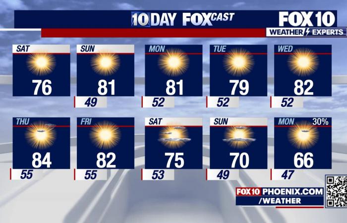 Arizona weather forecast: Dry conditions to persist as temperatures rise this weekend