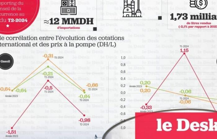 Hydrocarbons: do pump prices reflect international developments?