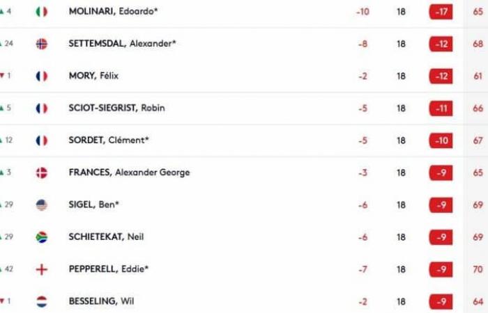 Three French people in the top 5 after 36 holes in Tarragona