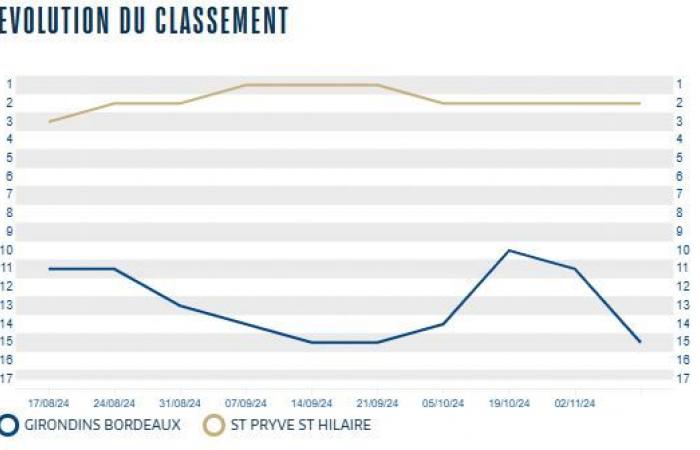 [J10] The Girondins face the surprising second in the championship, already author of 19 goals this season