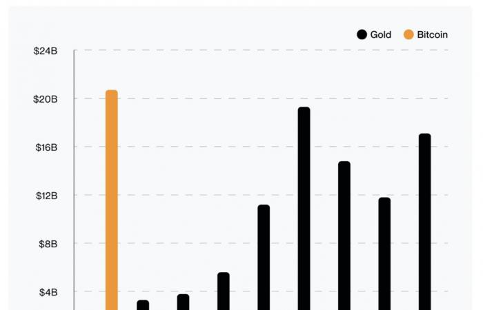 Bitcoin on November 9 – BTC does 10 times better than gold on ETFs