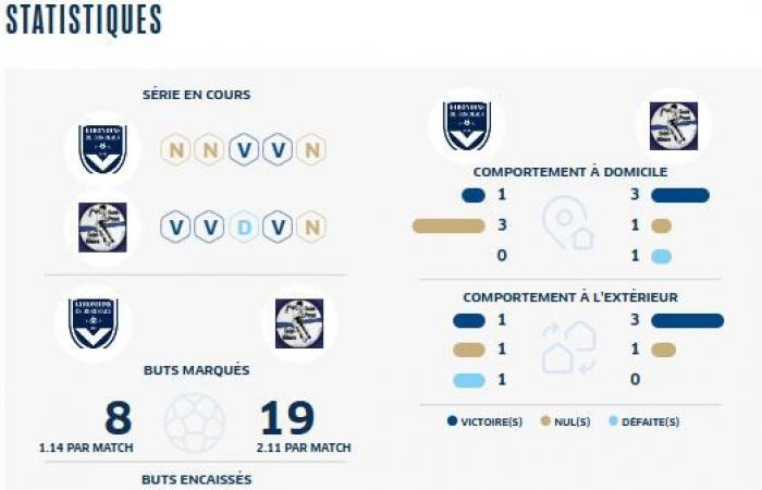 [J10] The Girondins face the surprising second in the championship, already author of 19 goals this season