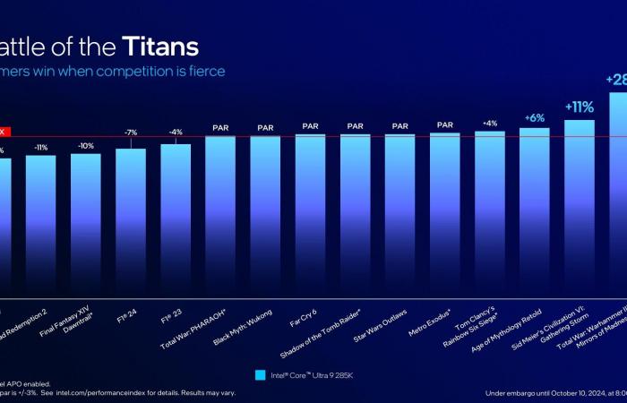 Intel examines Core Ultra 200S weaknesses, gaming performance falls short of expectations