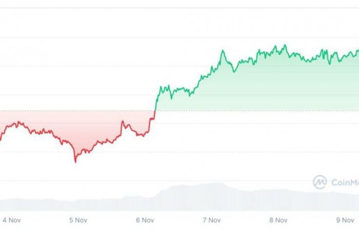 Can Fantom (FTM) regain its ATH? Price forecasts 2024-2030