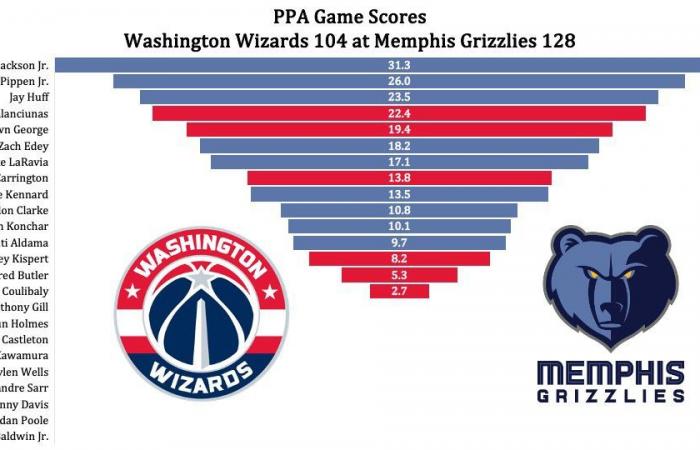 Recap: Grizzlies maul Wizards, 128-104