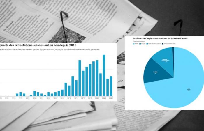 Swiss research is not immune to the growing phenomenon of withdrawals of scientific articles – rts.ch