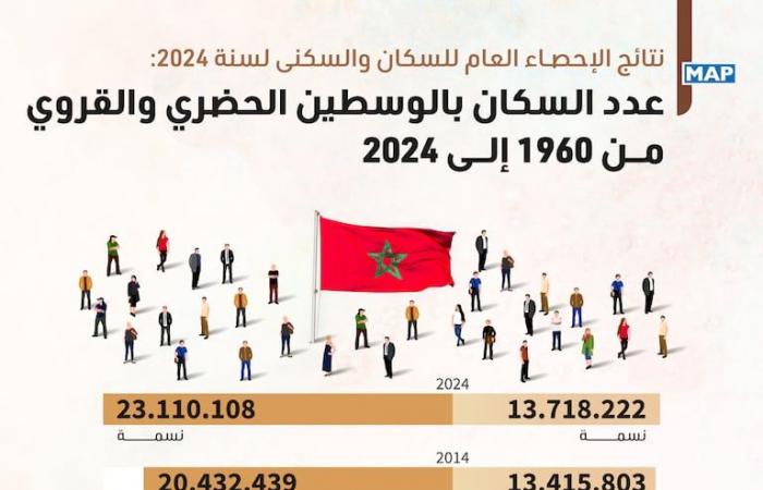 Results of the general census in Morocco: The 7 most important demographic shifts in the population structure of the Kingdom