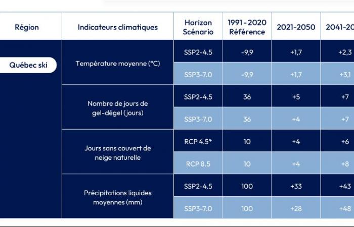 Climate change | Skiing destined for a stormy future in Quebec