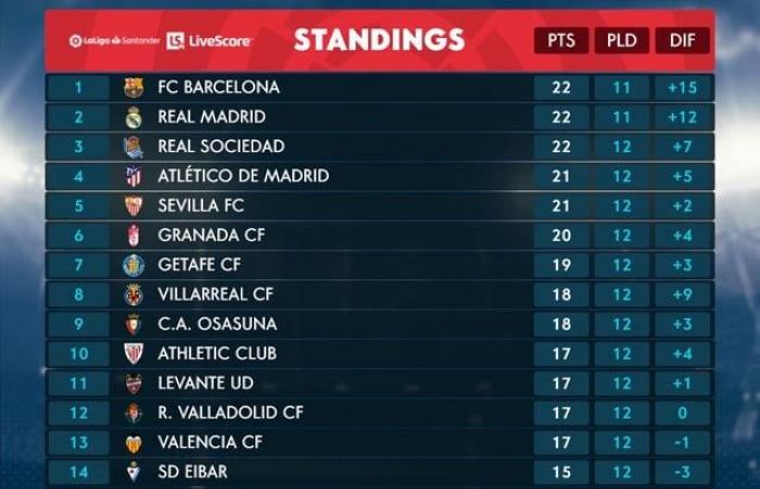 Football: Spanish La Liga table