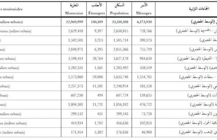 Results of the general census in Morocco: The 7 most important demographic shifts in the population structure of the Kingdom