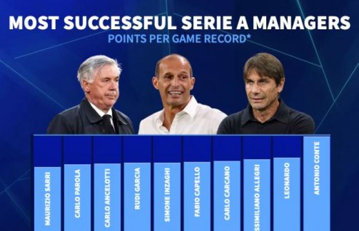 Can Antonio Conte make history? Napoli’s incredible Serie A transformation examined