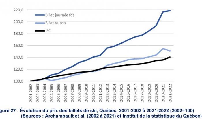 Climate change | Skiing destined for a stormy future in Quebec