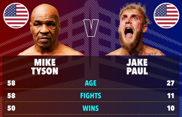 Jake Paul vs Mike Tyson fight purse: How much money will both boxers earn for big Netflix clash?