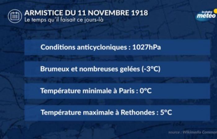 What was the weather like for the Armistice of November 11, 1918?