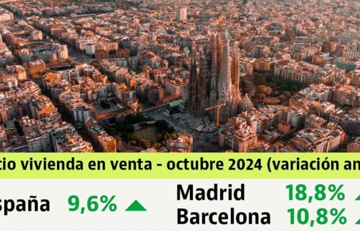 Housing prices increase by 9.6% in October: 6 months of records