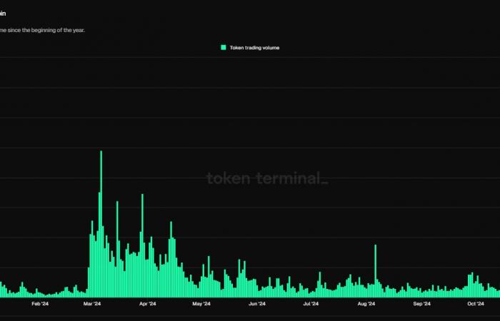 Dogecoin extends gains as traders assess Elon Musk’s role in upcoming Trump administration