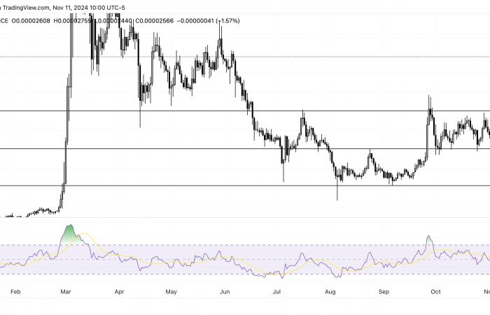 Dog-themed meme coins Dogecoin, Shiba Inu and Dogwifhat extend gains as Trump-led rally persists