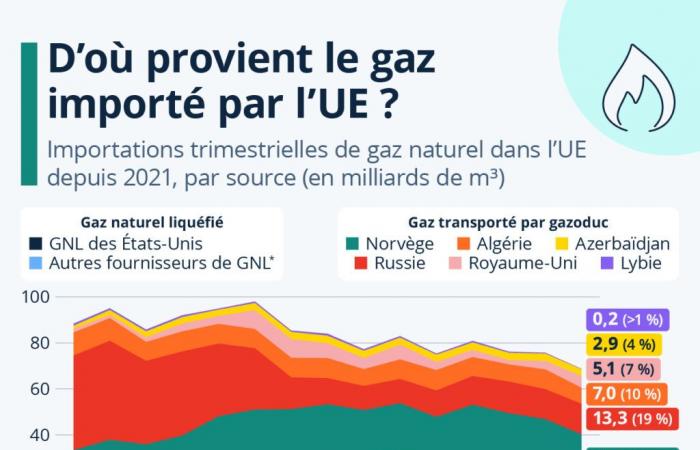 Chart: The European Union’s main gas suppliers over time