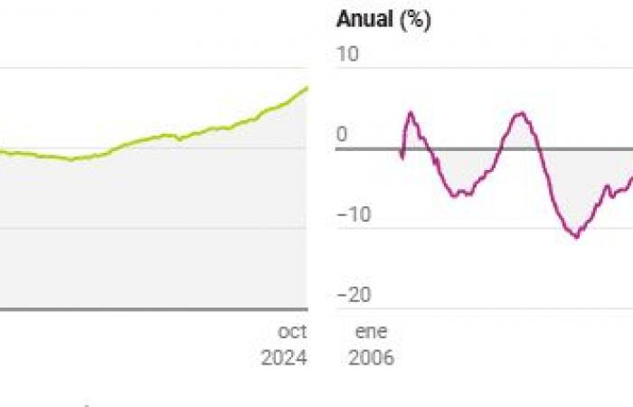 Housing prices increase by 9.6% in October: 6 months of records