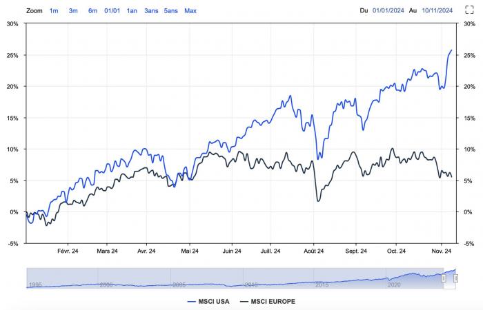 Why such a difference between European and American stocks?