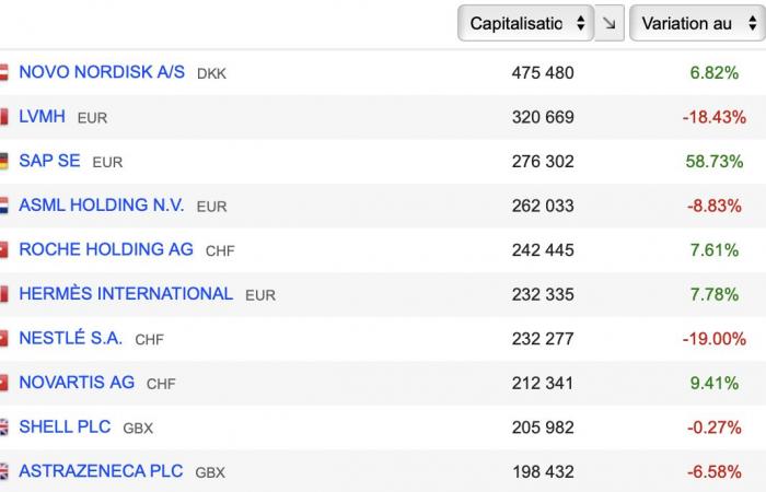 Why such a difference between European and American stocks?