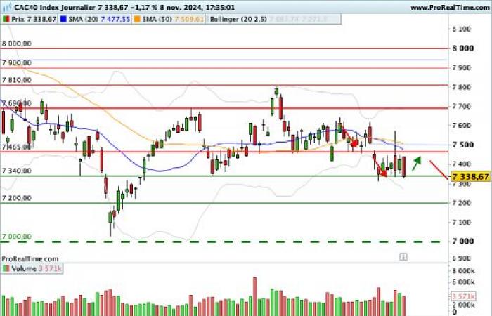 CAC 40: Trump galvanizes Wall Street, Europe is worried