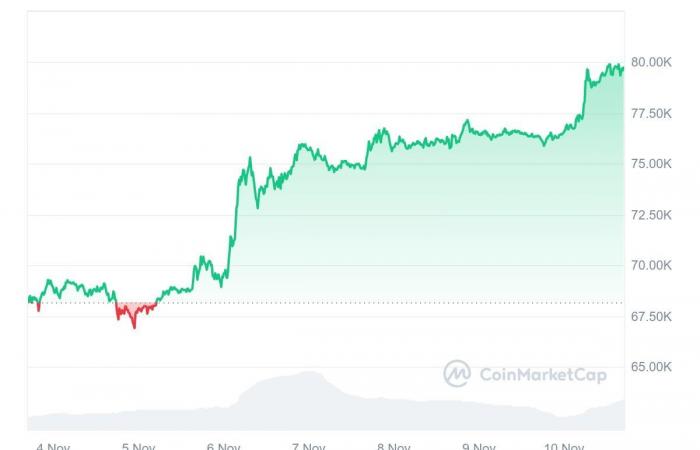 The price of Bitcoin continues its course and exceeds $84,000