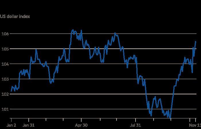 Bitcoin, dollar and Tesla jump as investors pile into ‘Trump trades’