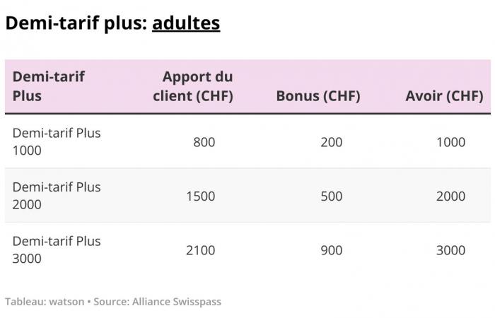 SBB improves its half-fare More