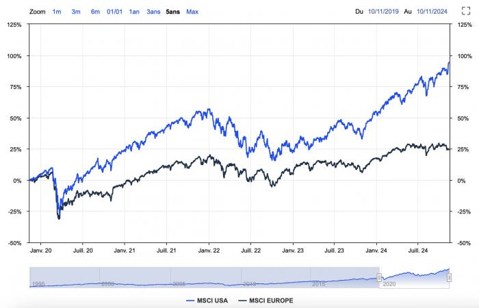 Why such a difference between European and American stocks?